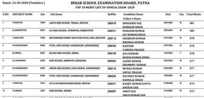 Bihar Board BSEB 10th Result 2020: बिहार बोर्ड मैट्रिक रिजल्ट जारी, 81 फीसदी स्टूडेंट्स पास, देखें टॉपर्स लिस्ट